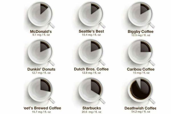 Strongest Coffee in The World